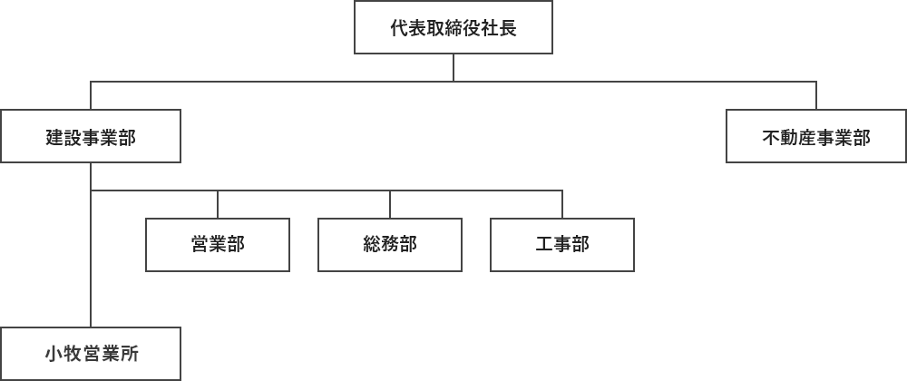 早川建設株式会社 組織図。代表取締役社長のもとに建設事業部と不動産事業部。建設事業部の下に営業部・総務部・工事部および小牧営業所。
